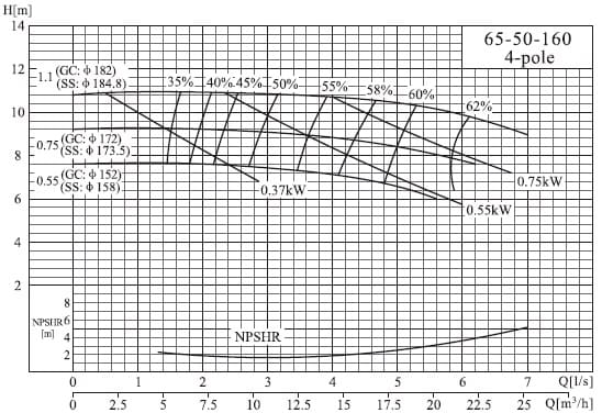  характеристики насоса cnp NISO65-50-160/1.1SWS консольный центробежный насос на раме 